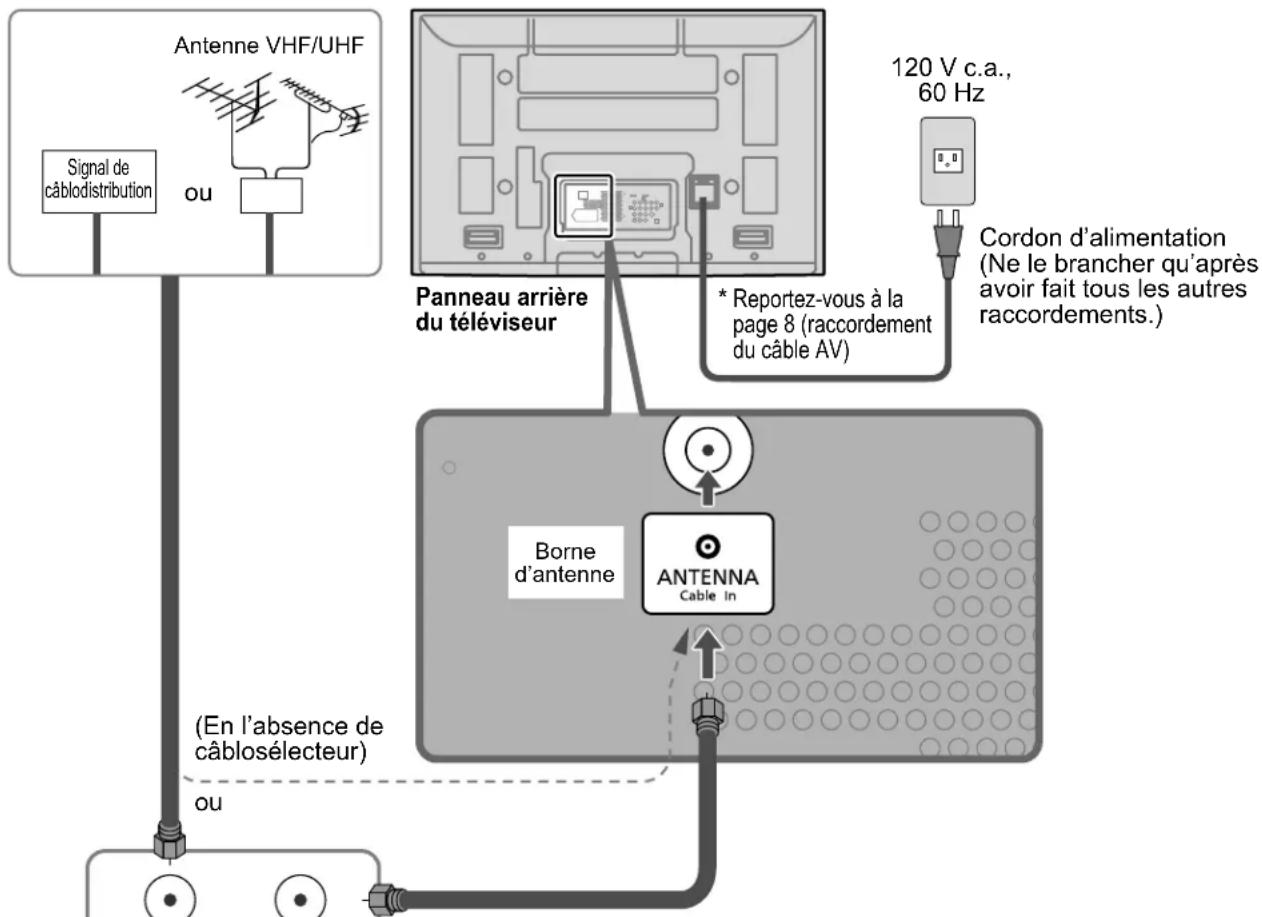 PANASONIC Viera TH-50PX80 - Raccordement aux bornes d'antenne et à un câblosélecteur - 1