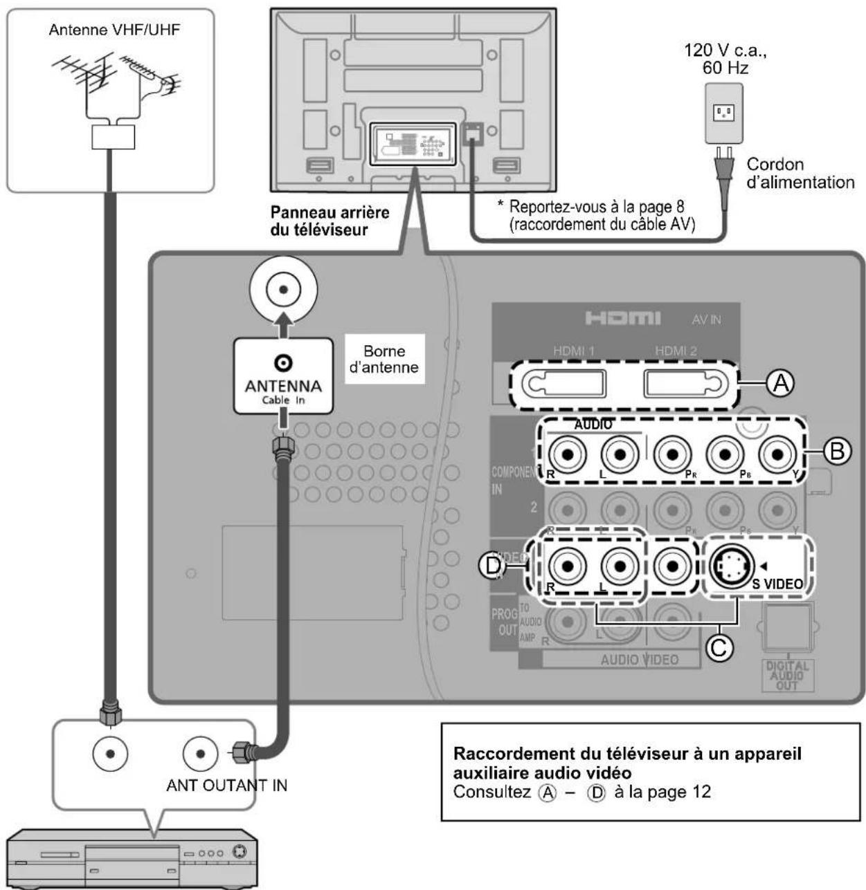 PANASONIC Viera TH-50PX80 - Raccordement aux bornes d'antenne et à un enregistreur DVD ou à un magnétoscope - 1