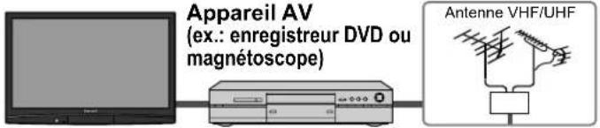 PANASONIC Viera TH-50PX80 - Exemple 2 Raccordement d'un enregistreur DVD (ou magnétoscope) (pour enregistrement/lecture) - 1