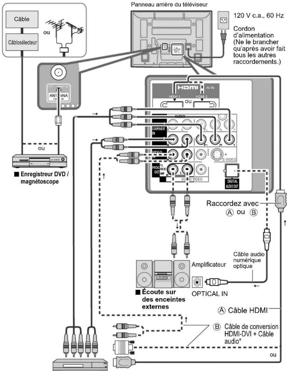 PANASONIC Viera TH-50PX80 - Connexions AV recommandées - 2
