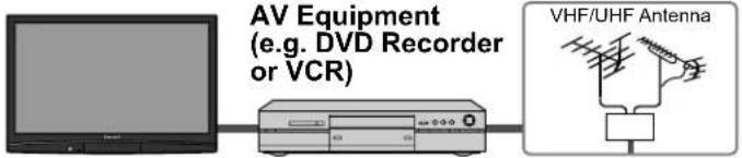 PANASONIC Viera TH-50PX80 - Example 2 Connecting DVD recorder (VCR) (To record/playback) - 1