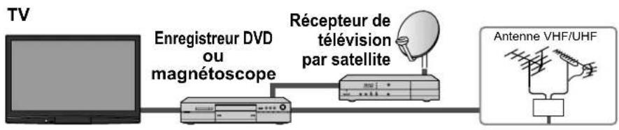 PANASONIC Viera TH-50PX80 - Raccordement aux bornes d'antenne et à un enregistreur DVD ou à un magnétoscope - 2