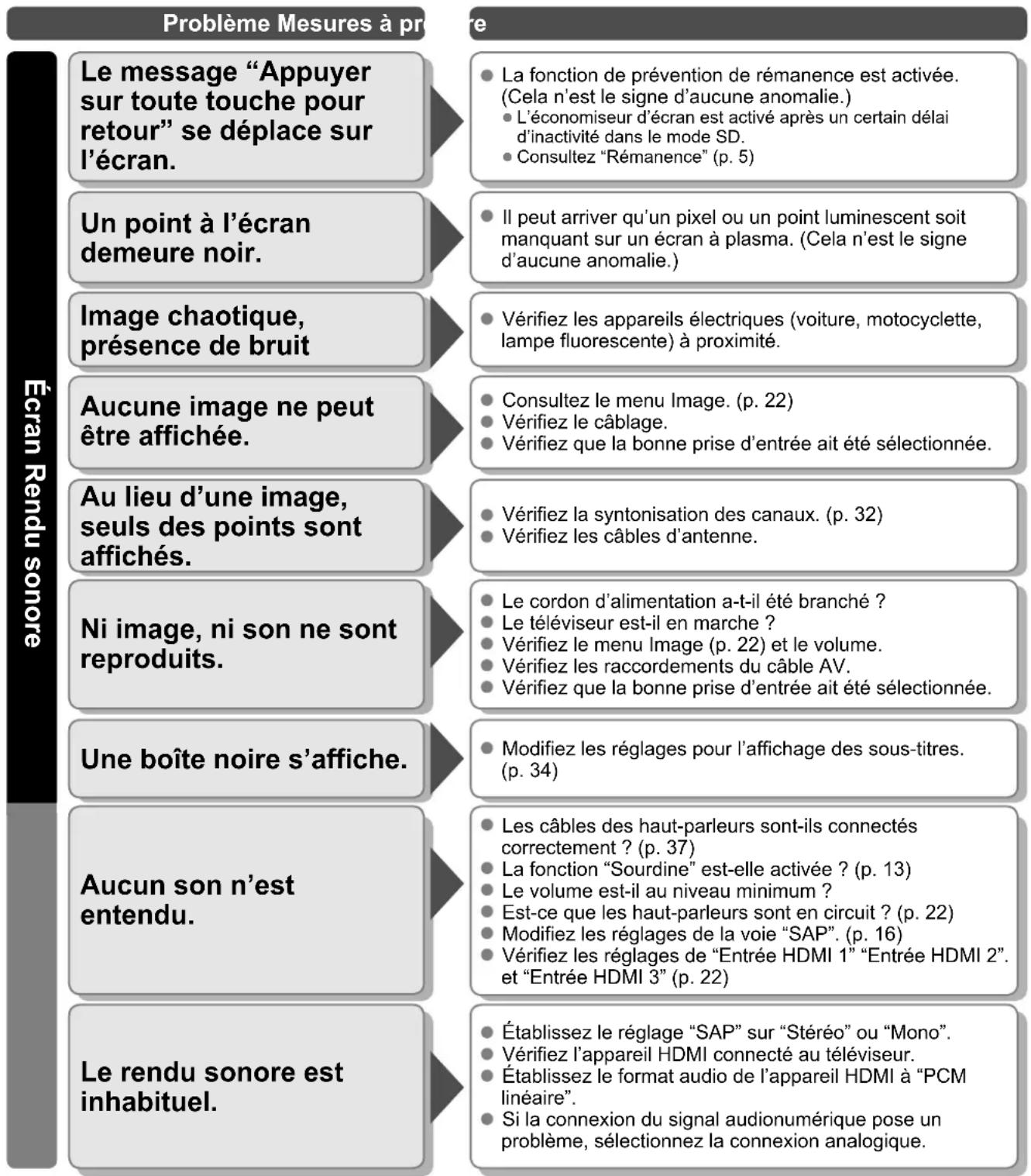 PANASONIC Viera TH-50PX80 - La télécommande ne fonctionne pas - 1