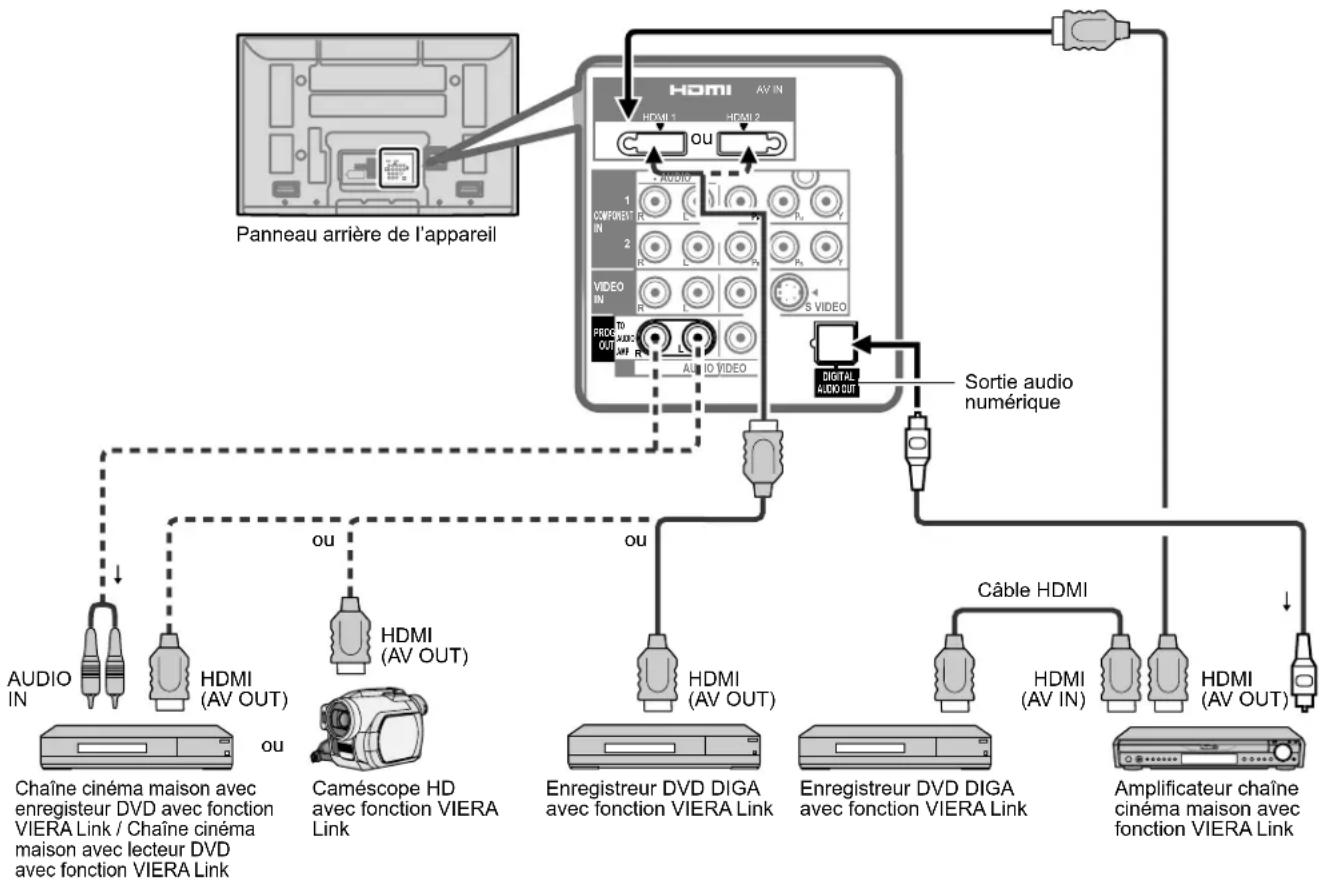 PANASONIC Viera TH-50PX80 - ■Raccordement de cet appareil à un enregistreur DVD et à un amplificateur audio-vidéo - 1