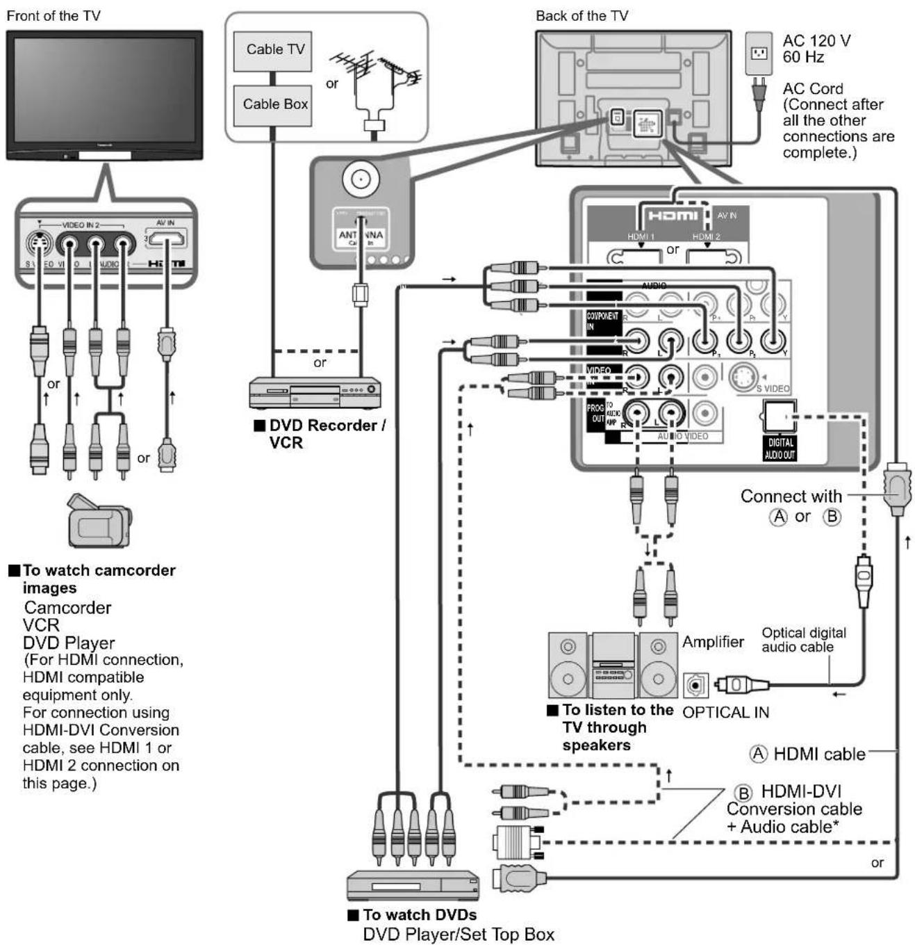 PANASONIC Viera TH-50PX80 - Recommended AV Connections - 1
