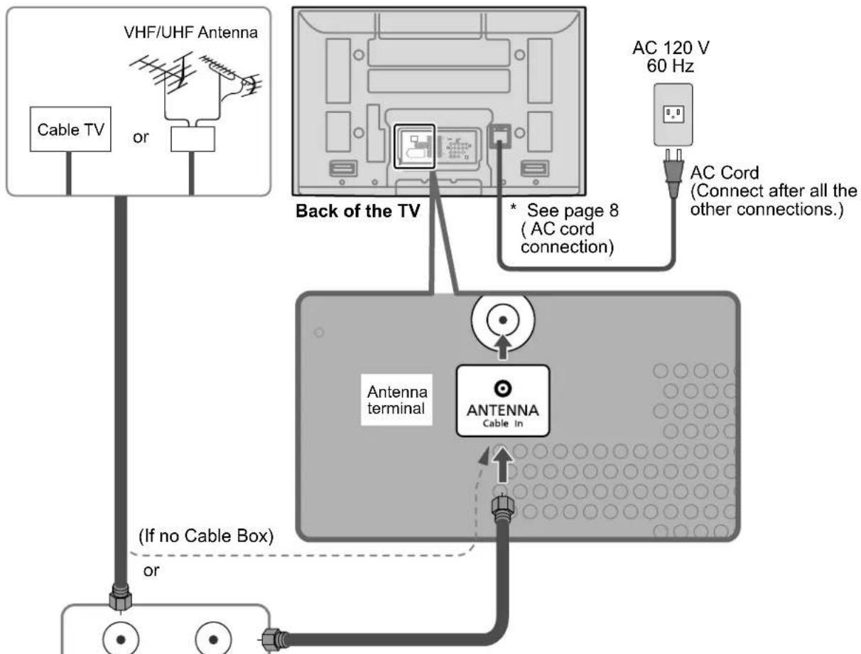 PANASONIC Viera TH-50PX80 - To connect the antenna terminal and Cable Box - 1