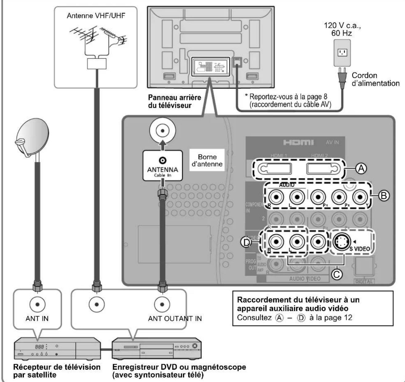 PANASONIC Viera TH-50PX80 - Raccordement aux bornes d'antenne et à un enregistreur DVD ou à un magnétoscope - 3
