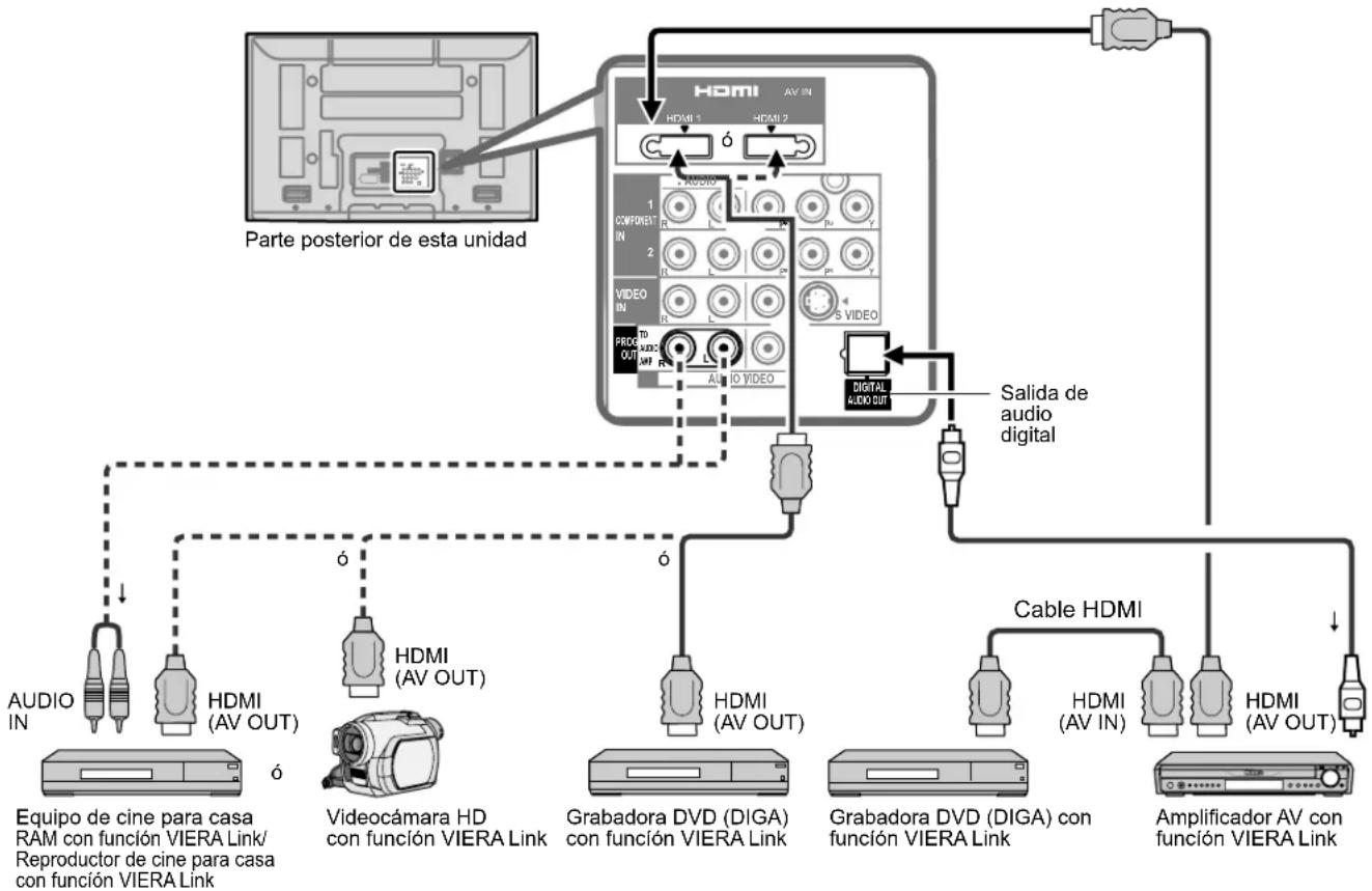 PANASONIC Viera TH-50PX80 - ■ Conexión de esta unidad a una Grabadora DVD(DIGA) y amplificador AV - 1