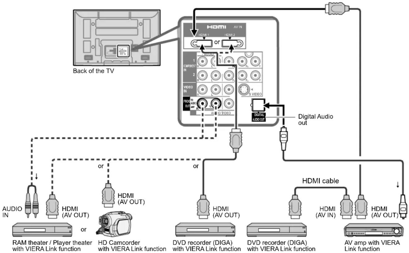PANASONIC Viera TH-50PX80 - ■ Connecting this unit to a DVD recorder (DIGA) AV amp - 1