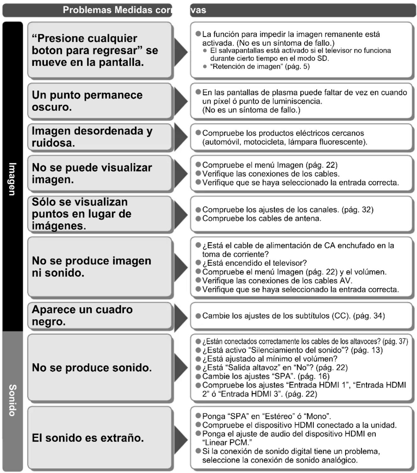 PANASONIC Viera TH-50PX80 - El mando a distancia no funciona. - 1