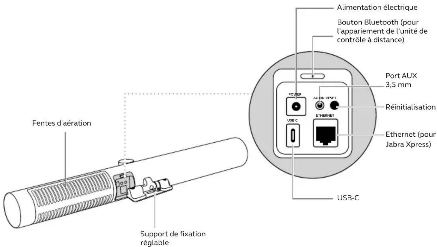 Fentes d'aération Support de fixation réglable Alimentation électrique Bouton Bluetooth (pour l'appariement de l'unité de contrôle à distance) Port AUX 3,5 mm Réinitialisation USB C POWER AUXIN RESET ETHERNET Ethernet (pour Jabra Xpress) USB-C