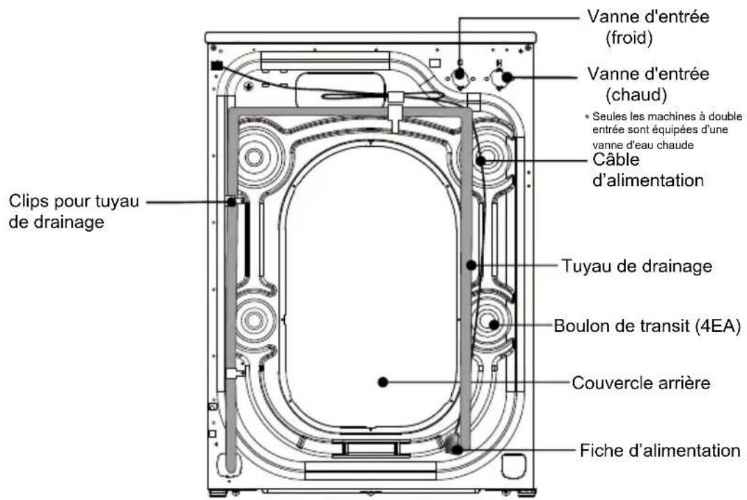 Vanne d'entrée (froid) Vanne d'entrée (chaud) • Seules les machines à double entrée sont équipées d'une vanne d'eau chaude Câble d'alimentation Clips pour tuyau de drainage Tuyau de drainage Boulon de transit (4EA) Couvercle arrière Fiche d'alimentation