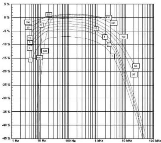 CHAUVIN ARNOUX Y7N - ANNEXE / APPENDIX / ANHANG / ALLEGATO / ANEXO7. ANNEXE / APPI - 3