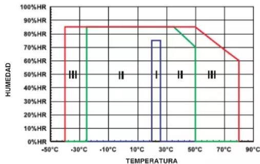 CHAUVIN ARNOUX Y7N - Condiciones ambientales4.3.3 Condiciones ambientales - 1