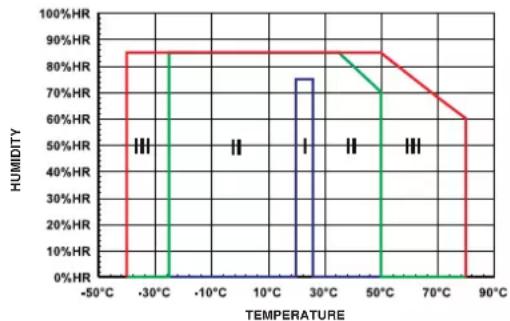 CHAUVIN ARNOUX Y7N - Environmental conditions4.3.3 Environmental conditions - 1