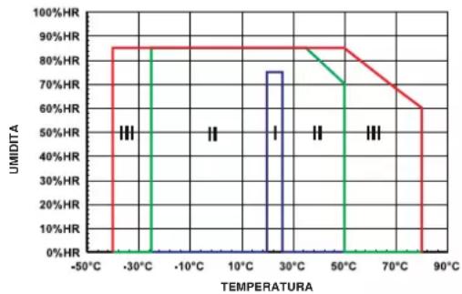 CHAUVIN ARNOUX Y7N - Condizioni ambientali Condizioni ambientali - 1