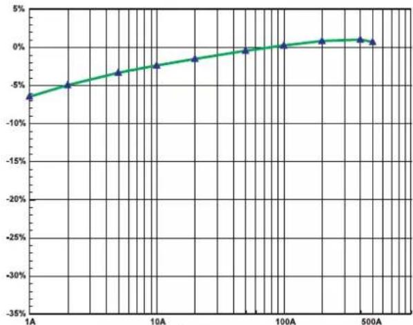CHAUVIN ARNOUX Y7N - ANNEXE / APPENDIX / ANHANG / ALLEGATO / ANEXO7. ANNEXE / APPI - 2