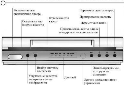 Включение или выключение плосер, Остановка или выброс кассеты Отделение для кассет Проногрывание кассеты Перемотка пленки Приоставовка кенты или се вокадряжное вокарикзнеделике Выбор системых пастности Улучшение качества восприємнення изображения Диспей Запись программы, которую на смотрите Датчих дистанционки и управления