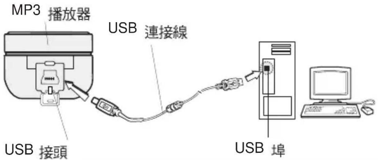 MP3 播放器 USB 連接線 USB 接頭 USB 埠