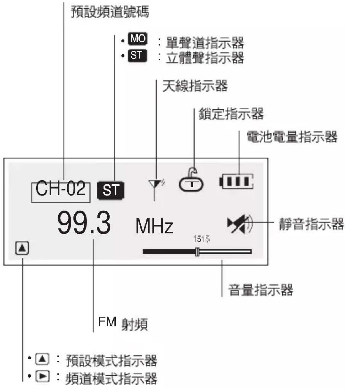 預設頻道號碼 MO : 單聲道指示器 ST : 立體聲指示器 天線指示器 鎖定指示器 電池電量指示器 CH-02 ST 99.3 MHz 靜音指示器 1515 FM 射頻 音量指示器 ◆ ▲ : 預設模式指示器 ◆ ▶ : 頻道模式指示器