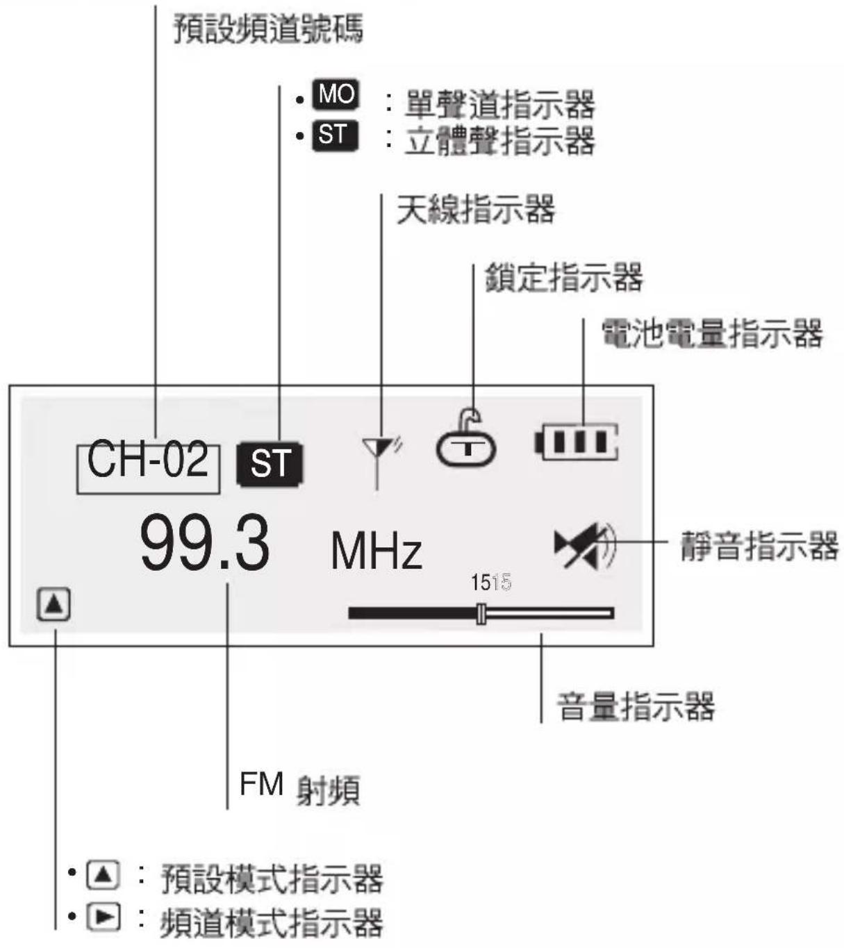 LG MF-FE509B - 播放功能與控制方式 - 1
