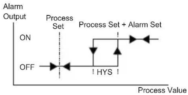 Emko ESM-7730 - Process low alarm - 2
