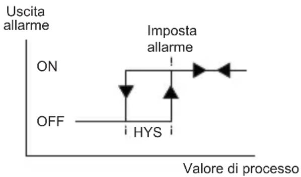 Emko ESM-7730 - Tipi di Allarme - 1