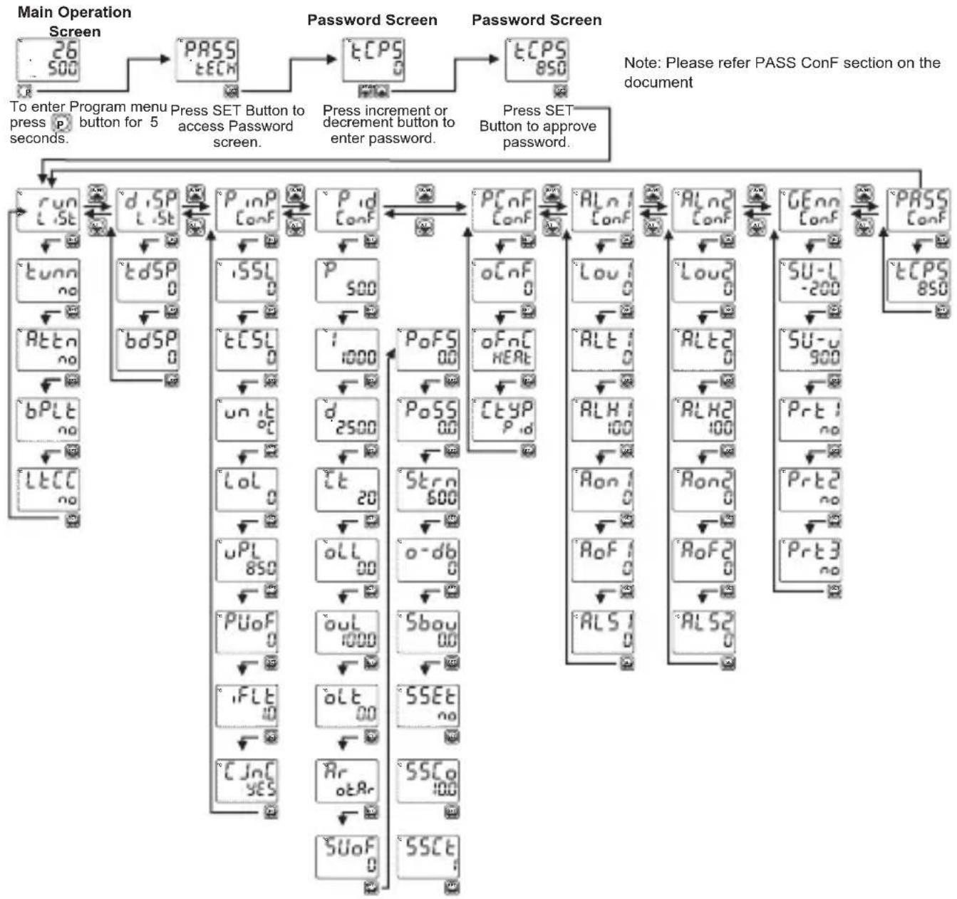 Emko ESM-7730 - Easy access diagram for Program Parameters - 1