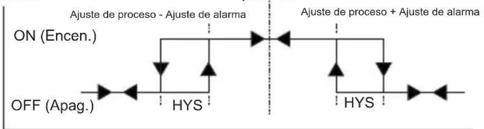 Emko ESM-7730 - Alarma de intervalo de desviación - 1