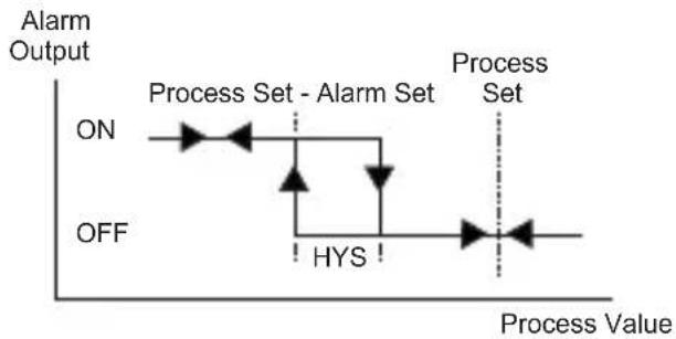 Emko ESM-7730 - Process low alarm - 3