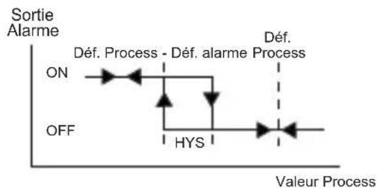 Emko ESM-7730 - Types d'alarmes - 4