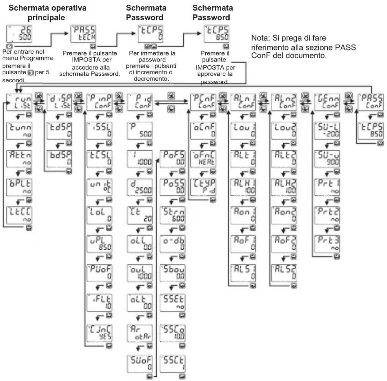 Emko ESM-7730 - Diagramma di facile accesso ai parametri del programma - 1