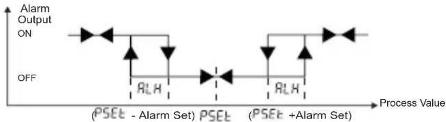 Emko ESM-3721HT - Alarm Output Graphics of ESM-3722 - 3