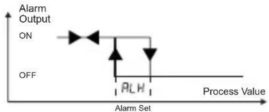 Emko ESM-3721HT - Alarm Output Graphics of ESM-3722 - 2