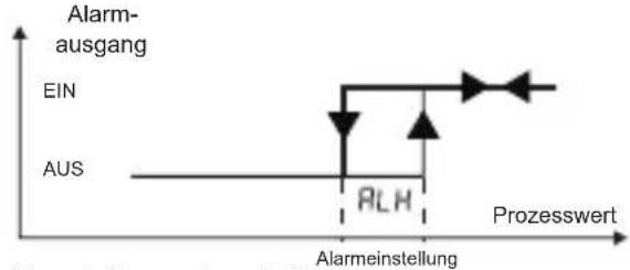 Emko ESM-3721HT - Grafiken zum Alarmausgang des ESM-3722 - 1