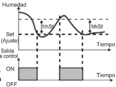 Emko ESM-3721HT - Parámetro de histéresis para humedad (Predeterminado = 1) - 1