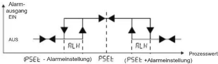 Emko ESM-3721HT - Grafiken zum Alarmausgang des ESM-3722 - 5