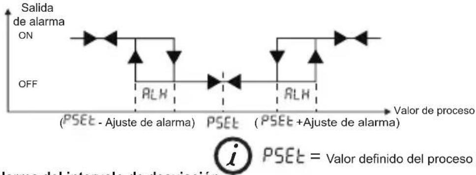 Emko ESM-3721HT - Gráficos de la salida de alarma de ESM-3722 - 3