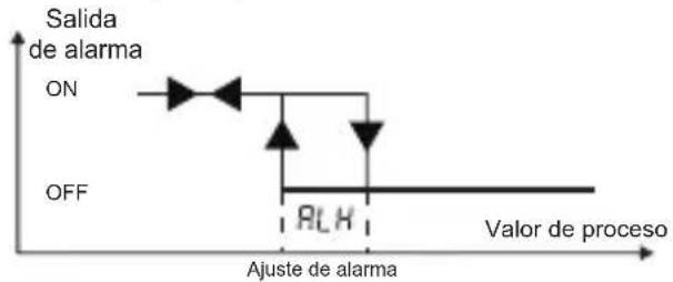 Emko ESM-3721HT - Gráficos de la salida de alarma de ESM-3722 - 2