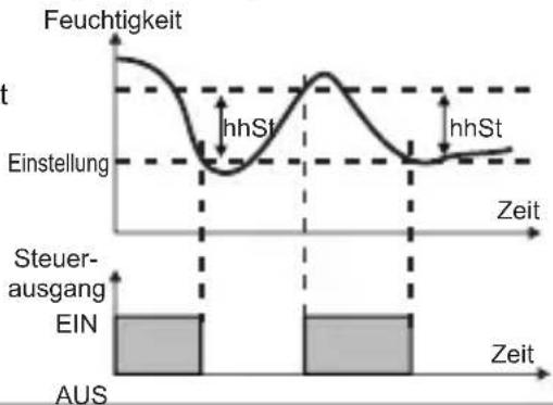 Emko ESM-3721HT - Hystereseparameter für Feuchtigkeit (Standard = 1) - 1