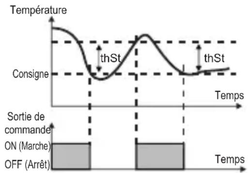 Emko ESM-3721HT - Paramètre d'hystérésis pour la température (par défaut = 0,1 °C) - 1
