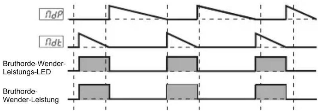 Emko ESM-3721HT - Betriebsgrafik zum Bruthorde-Wender des ESM-3722 - 1