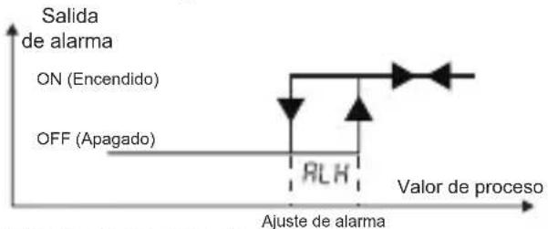 Emko ESM-3721HT - Gráficos de la salida de alarma de ESM-3722 - 1