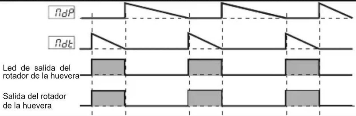 Emko ESM-3721HT - Gráficos de funcionamiento del rotador de la huevera de ESM-3722 - 1