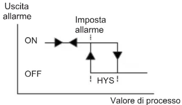 Emko ESM-9430 - Allarme di processo inferiore - 1