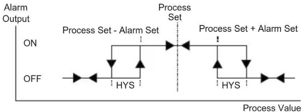 Emko ESM-9430 - Process low alarm - 5