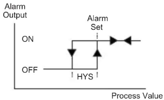 Emko ESM-9430 - Process high alarm - 1