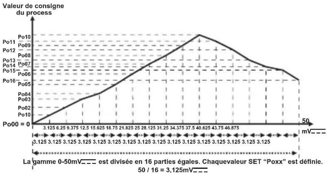 Emko ESM-9430 - Affiche les points de réglage (-1999, 9999) Unité - 1