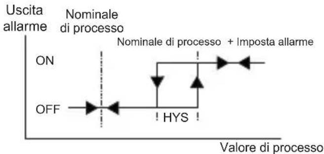 Emko ESM-9430 - Allarme di processo inferiore - 2