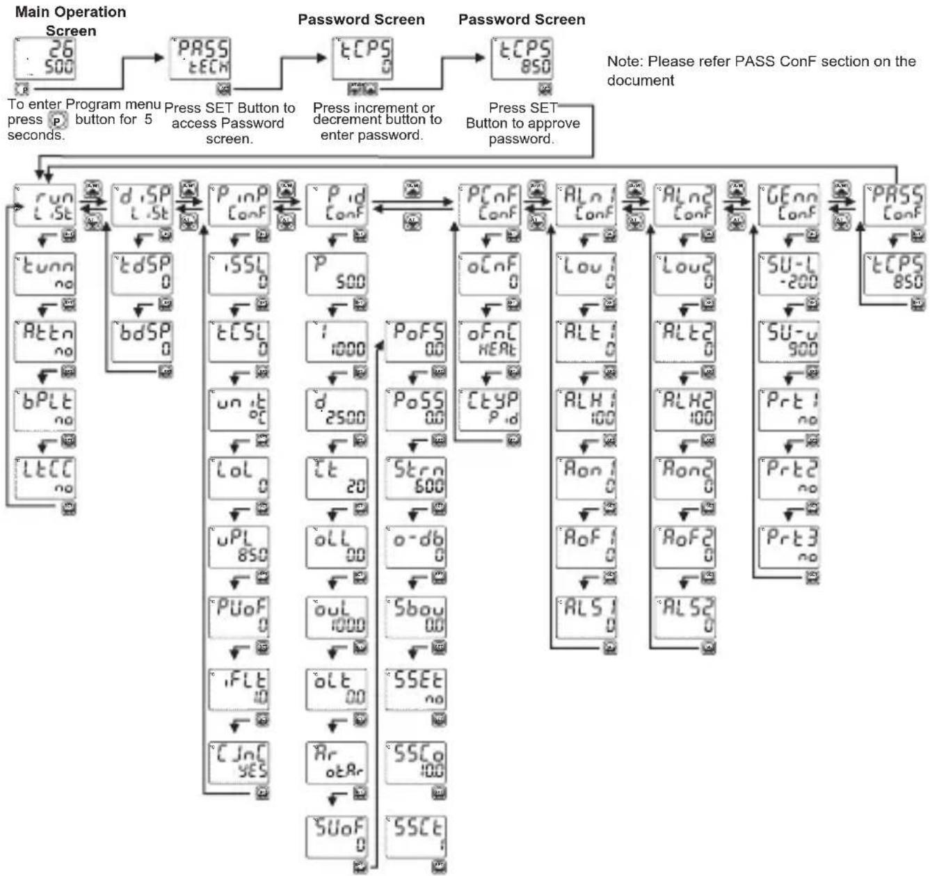 Emko ESM-9430 - Easy access diagram for Program Parameters - 1
